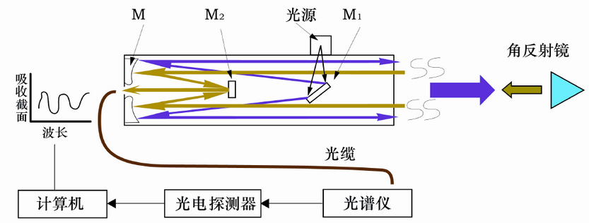 紫外紅外差分技術(shù).png 紫外紅外差分技術(shù).png